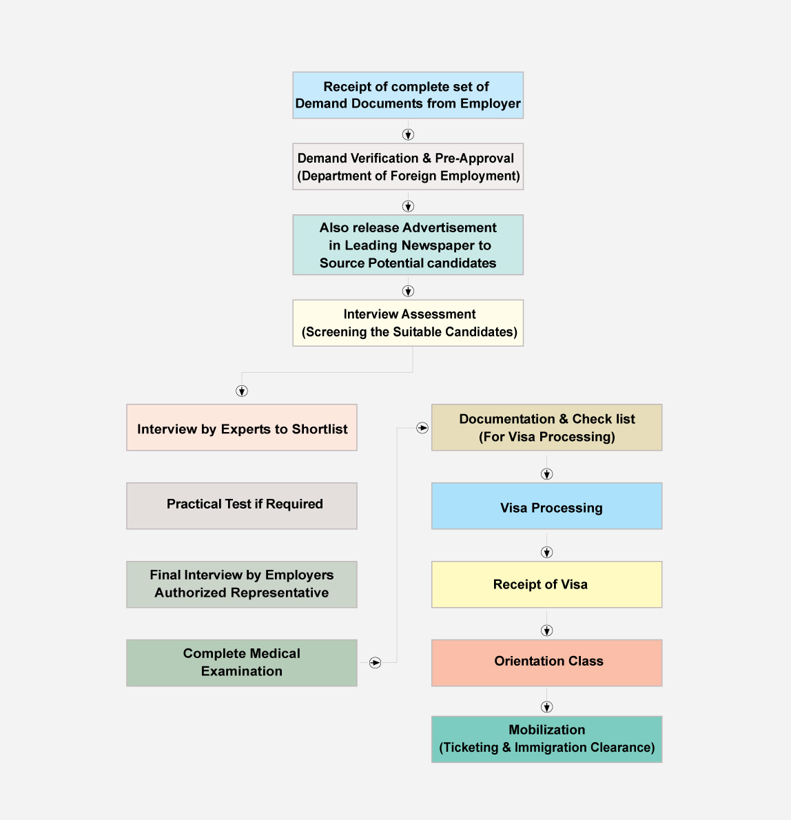 Recruitment Process Dana Human Resources Nepal Private Limited